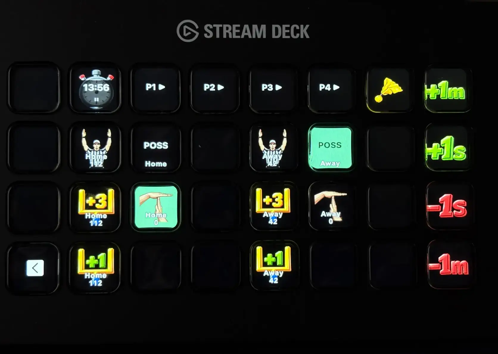 A Stream Deck running the ScoreLayer profile: a clock key showing 13:56 paused, four period keys, a penalty flag, touchdown, field goal and extra point keys captioned with each team’s name and score, possession and timeout keys lit green, and a column of +1m, +1s, -1s and -1m clock adjust keys